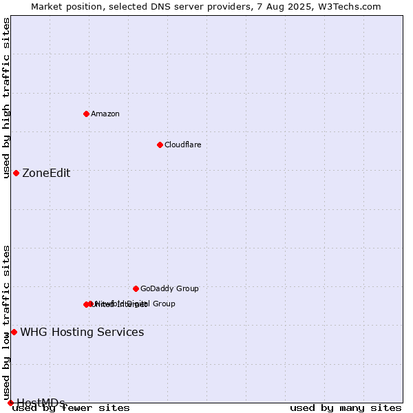Market position of ZoneEdit vs. WHG Hosting Services vs. HostMDs