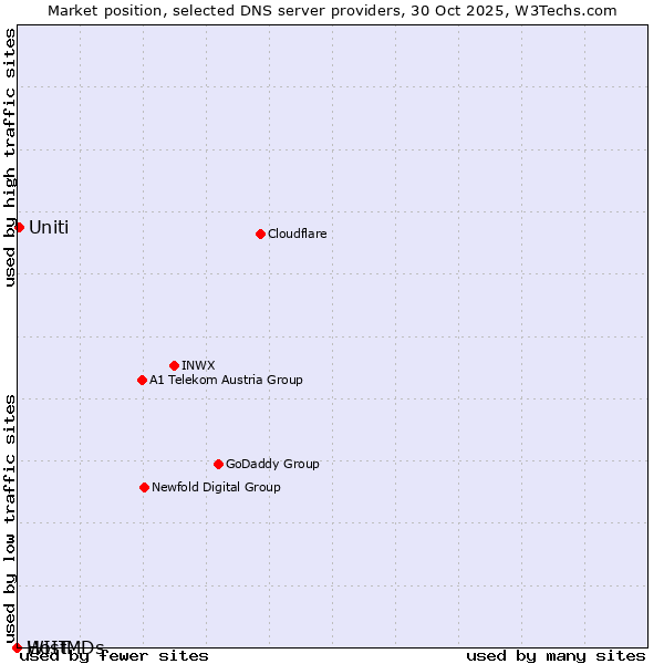 Market position of Uniti vs. WIIT vs. HostMDs