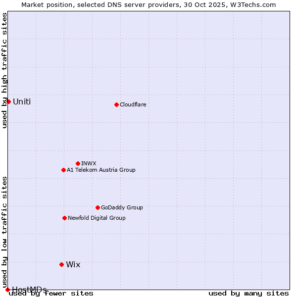 Market position of Wix vs. Uniti vs. HostMDs
