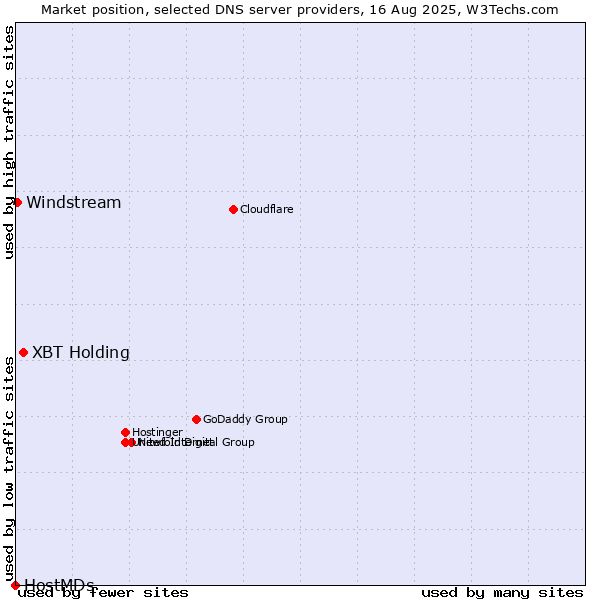 Market position of XBT Holding vs. Windstream vs. HostMDs