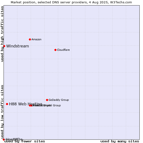 Market position of H88 Web Hosting vs. Windstream vs. HostMDs