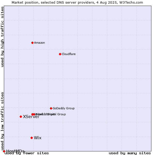 Market position of Wix vs. XServer vs. HostMDs