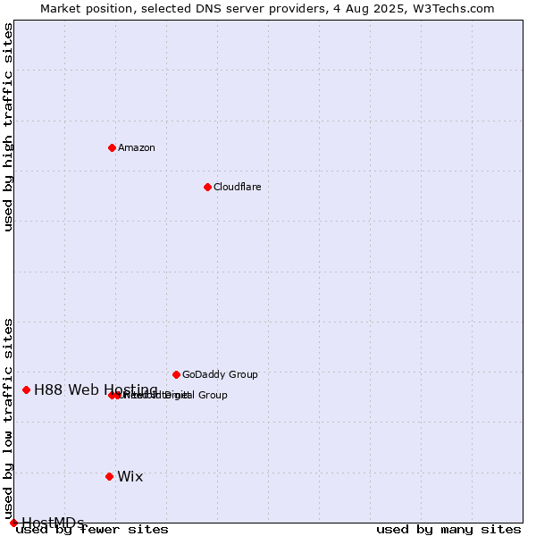 Market position of Wix vs. H88 Web Hosting vs. HostMDs
