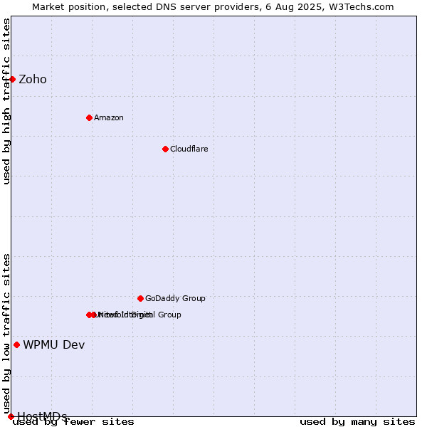 Market position of WPMU Dev vs. Zoho vs. HostMDs