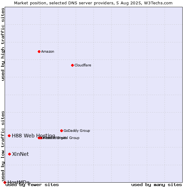 Market position of XinNet vs. H88 Web Hosting vs. HostMDs