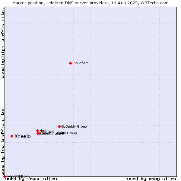 Market position of Xneelo vs. HostMDs