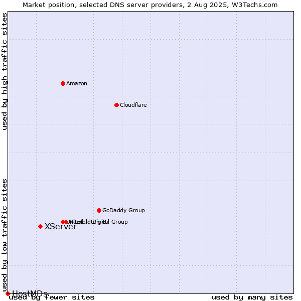 Market position of XServer vs. HostMDs