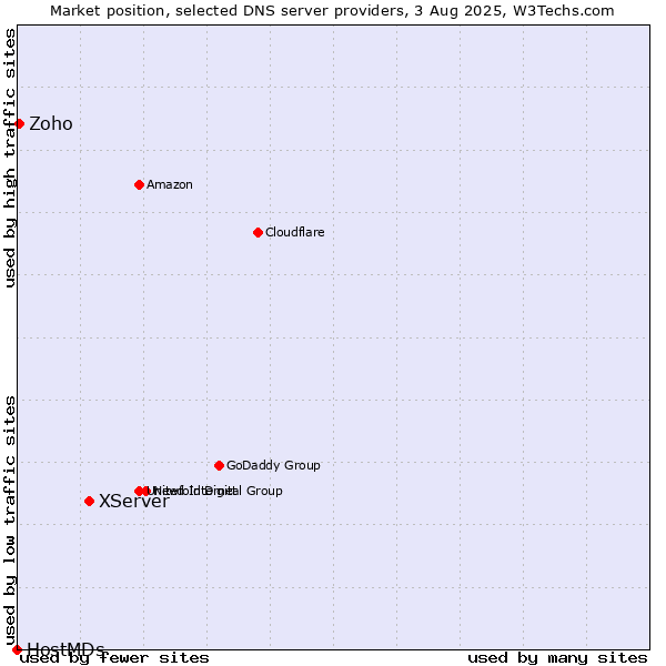 Market position of XServer vs. Zoho vs. HostMDs
