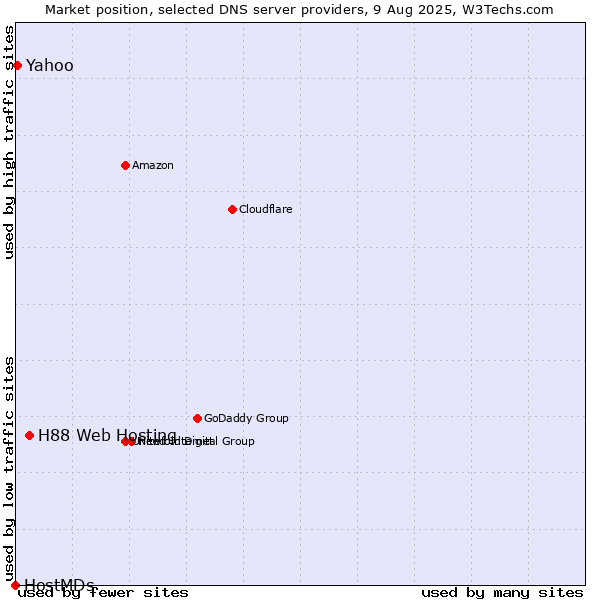 Market position of H88 Web Hosting vs. Yahoo vs. HostMDs