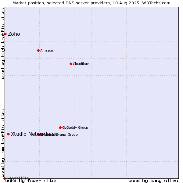 Market position of Xtudio Networks vs. Zoho vs. HostMDs
