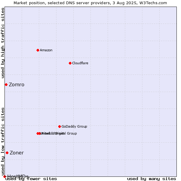 Market position of Zoner vs. Zomro vs. HostMDs