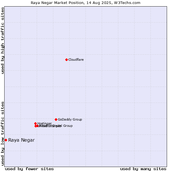 Market position of Raya Negar