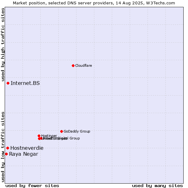 Market position of Internet.BS vs. Hostneverdie vs. Raya Negar
