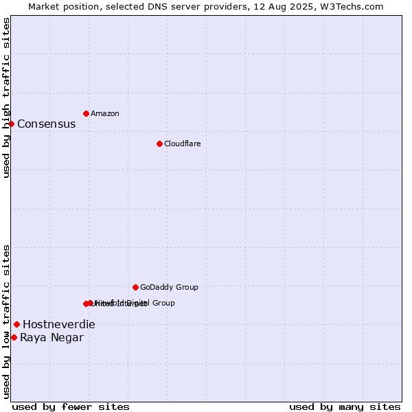 Market position of Hostneverdie vs. Raya Negar vs. Consensus