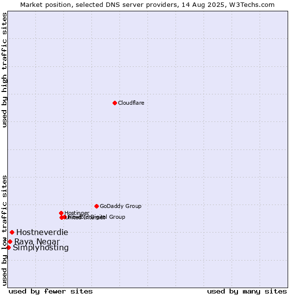 Market position of Hostneverdie vs. Raya Negar vs. Simplyhosting