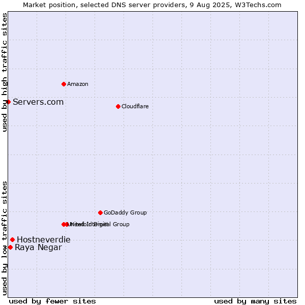 Market position of Hostneverdie vs. Raya Negar vs. Servers.com