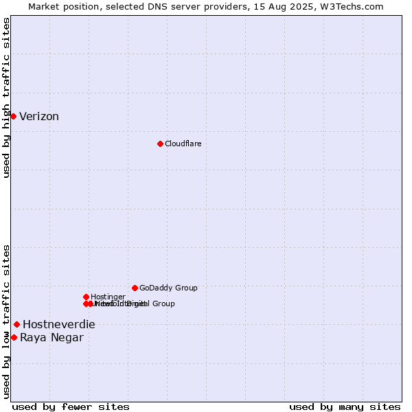 Market position of Hostneverdie vs. Raya Negar vs. Verizon