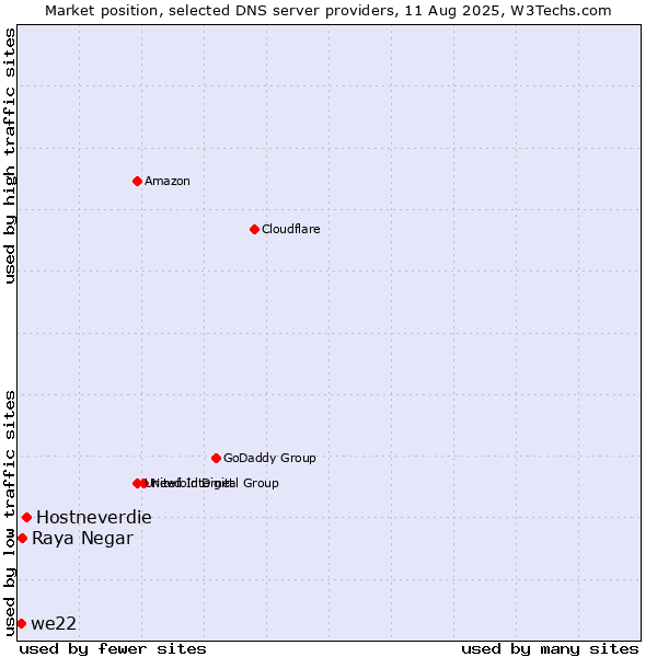 Market position of Hostneverdie vs. Raya Negar vs. we22
