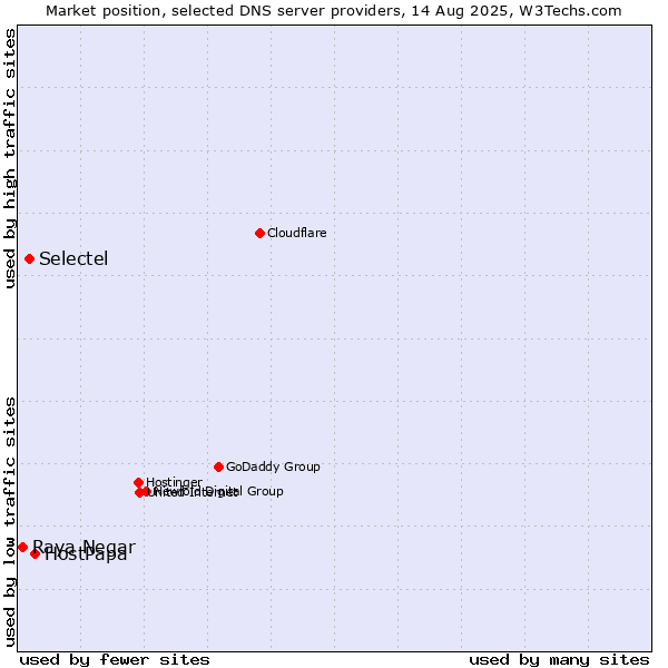 Market position of HostPapa vs. Selectel vs. Raya Negar