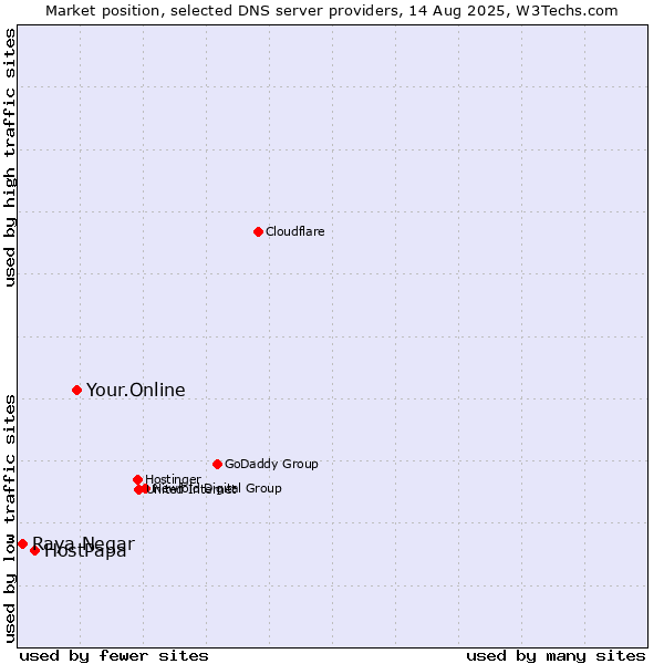 Market position of Your.Online vs. HostPapa vs. Raya Negar