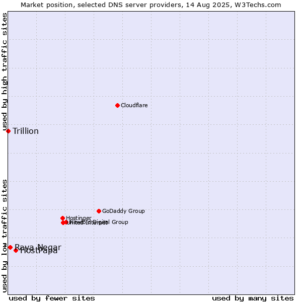 Market position of HostPapa vs. Raya Negar vs. Trillion