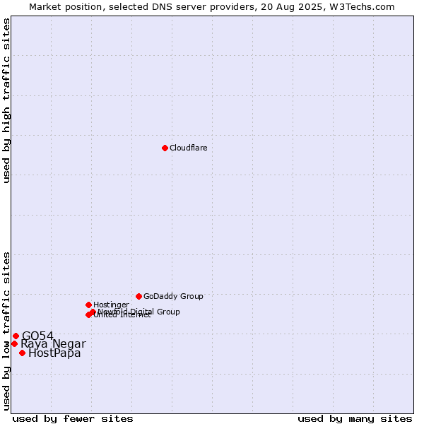 Market position of HostPapa vs. GO54 vs. Raya Negar