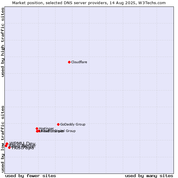 Market position of HostPapa vs. WPMU Dev vs. Raya Negar