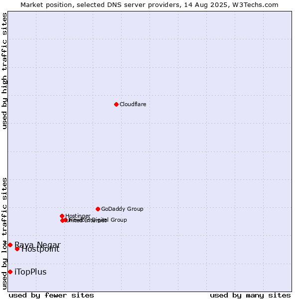 Market position of Hostpoint vs. iTopPlus vs. Raya Negar