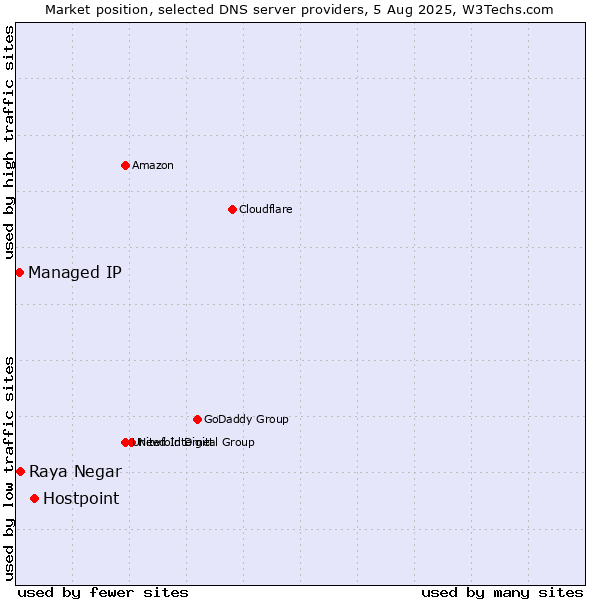 Market position of Hostpoint vs. Raya Negar vs. Managed IP