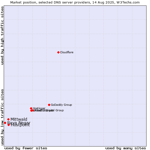 Market position of Hostpoint vs. Mittwald vs. Raya Negar
