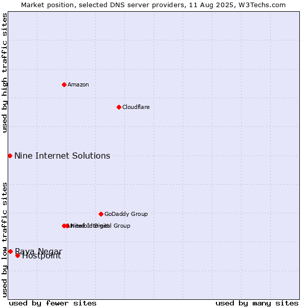 Market position of Hostpoint vs. Raya Negar vs. Nine Internet Solutions