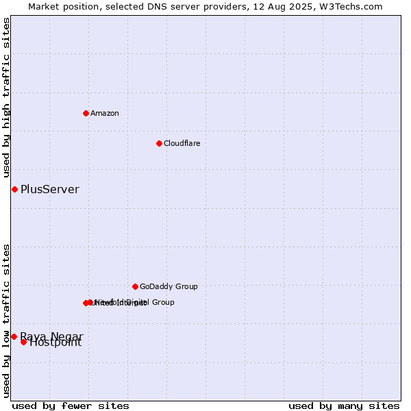 Market position of Hostpoint vs. PlusServer vs. Raya Negar