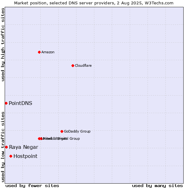 Market position of Hostpoint vs. Raya Negar vs. PointDNS