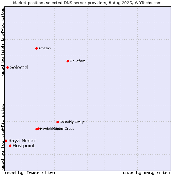 Market position of Hostpoint vs. Selectel vs. Raya Negar