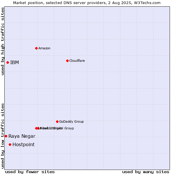Market position of Hostpoint vs. IBM vs. Raya Negar