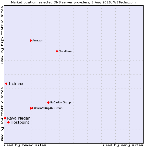 Market position of Hostpoint vs. Ticimax vs. Raya Negar