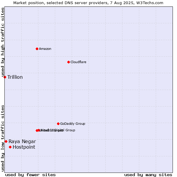Market position of Hostpoint vs. Raya Negar vs. Trillion