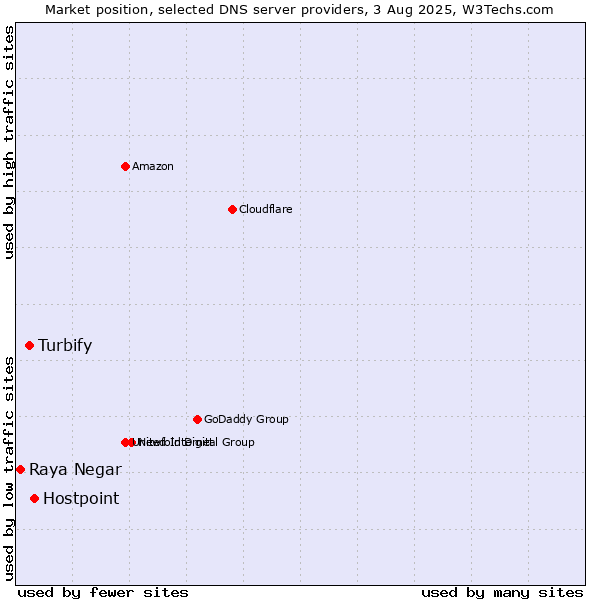 Market position of Hostpoint vs. Turbify vs. Raya Negar