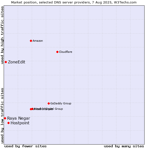 Market position of Hostpoint vs. ZoneEdit vs. Raya Negar