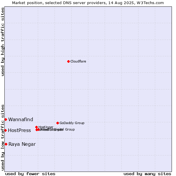Market position of Raya Negar vs. Wannafind vs. HostPress
