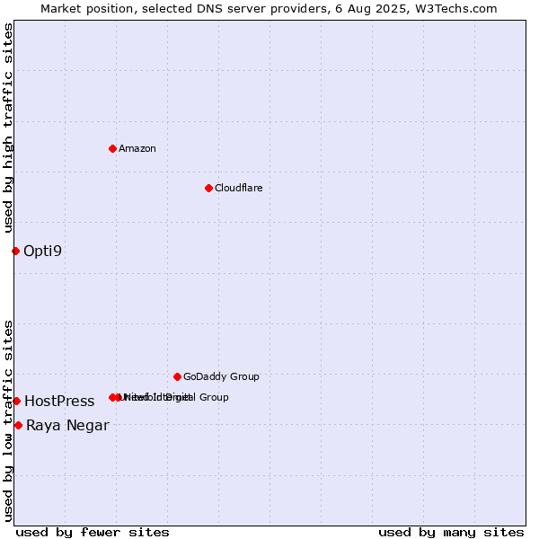 Market position of Raya Negar vs. HostPress vs. Opti9