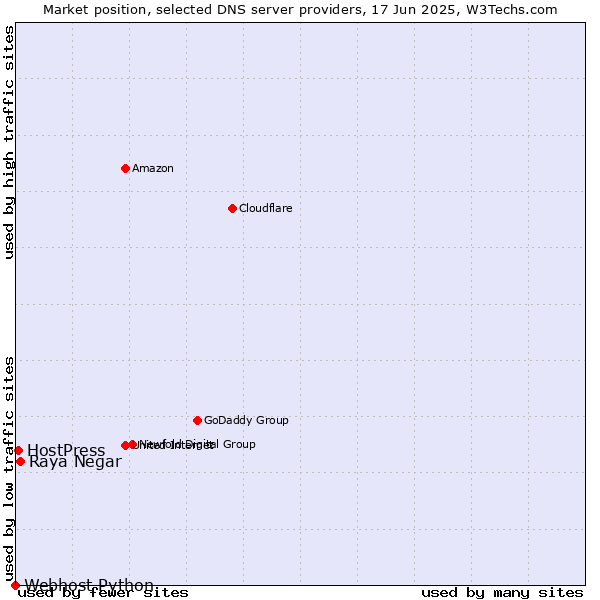 Market position of Raya Negar vs. HostPress vs. Webhost Python