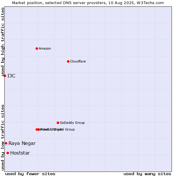 Market position of Hoststar vs. Raya Negar vs. I3C