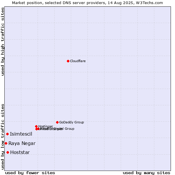 Market position of Hoststar vs. Isimtescil vs. Raya Negar