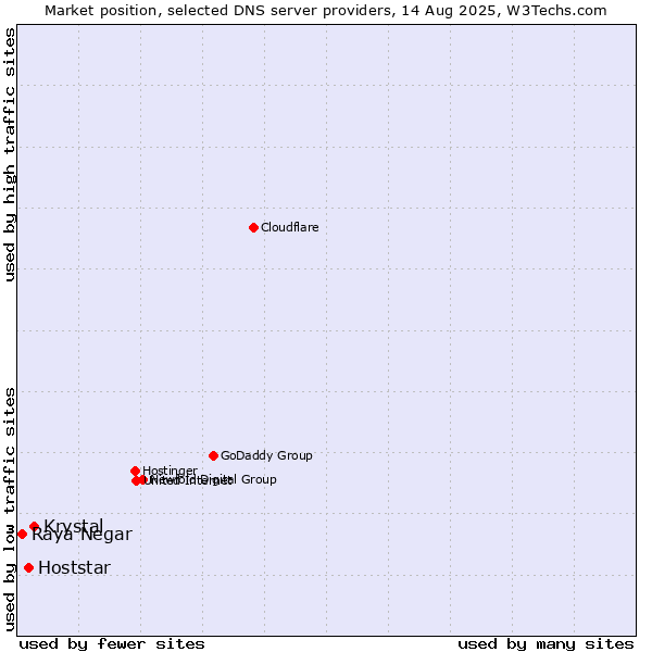 Market position of Krystal vs. Hoststar vs. Raya Negar
