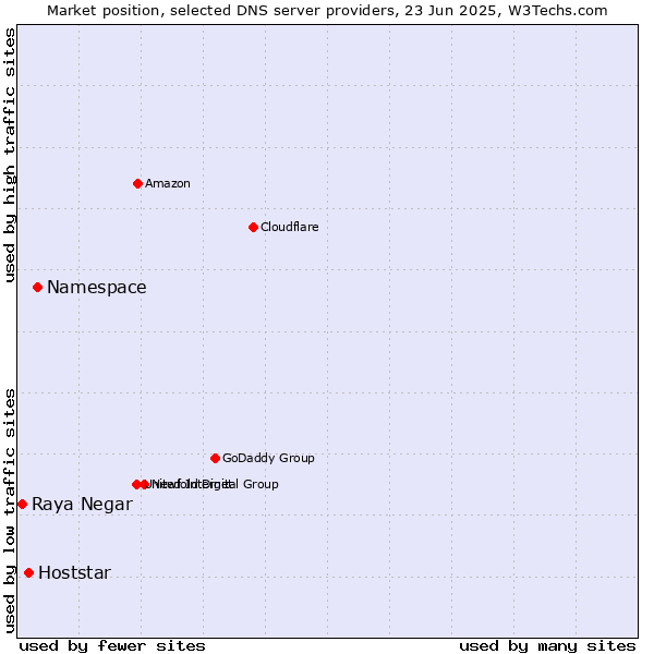 Market position of Namespace vs. Hoststar vs. Raya Negar