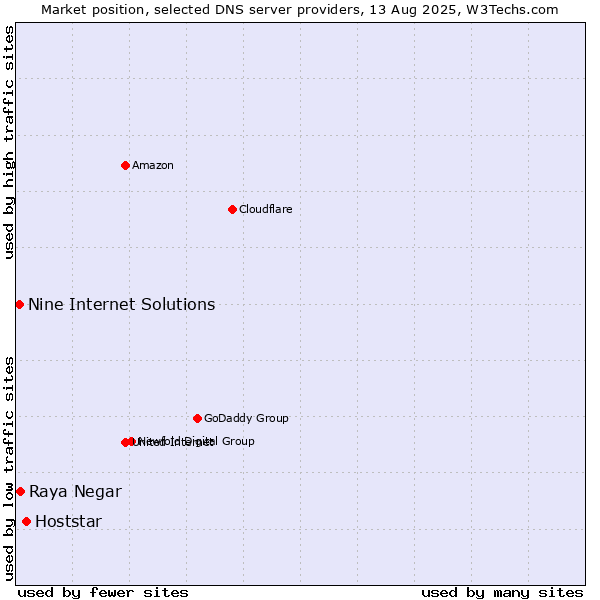 Market position of Hoststar vs. Raya Negar vs. Nine Internet Solutions