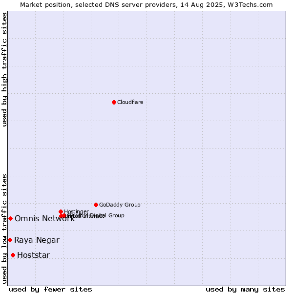 Market position of Hoststar vs. Omnis Network vs. Raya Negar