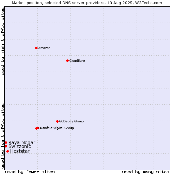 Market position of Hoststar vs. Swizzonic vs. Raya Negar