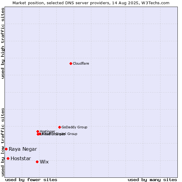 Market position of Wix vs. Hoststar vs. Raya Negar
